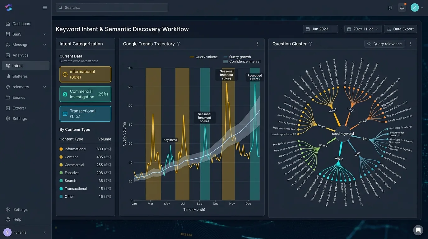 Keyword intent dashboard telemetry displaying algorithmic SERP feature shifts and click-through variance